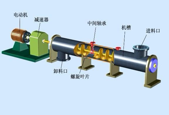 螺旋輸送機(jī)工作原理圖